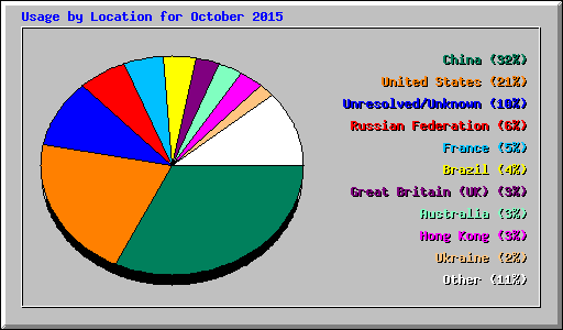 Usage by Location for October 2015