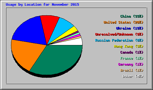 Usage by Location for November 2015