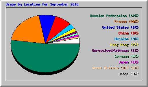 Usage by Location for September 2016