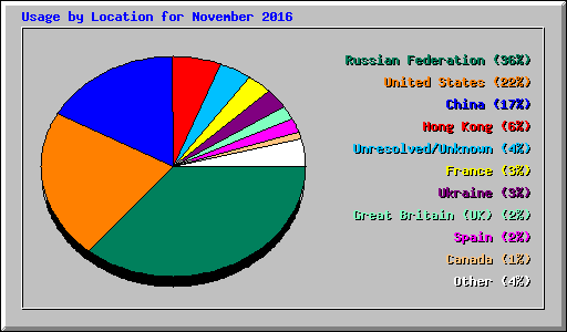 Usage by Location for November 2016
