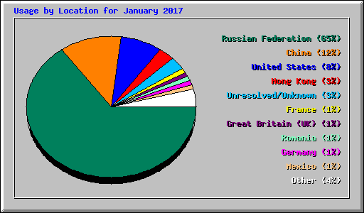 Usage by Location for January 2017