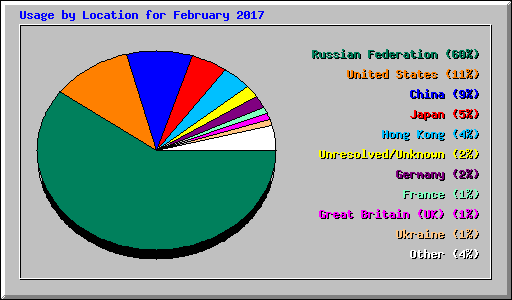Usage by Location for February 2017