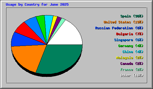 Usage by Country for June 2025