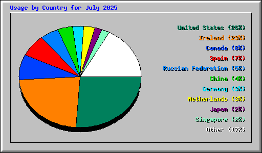 Usage by Country for July 2025