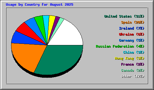 Usage by Country for August 2025