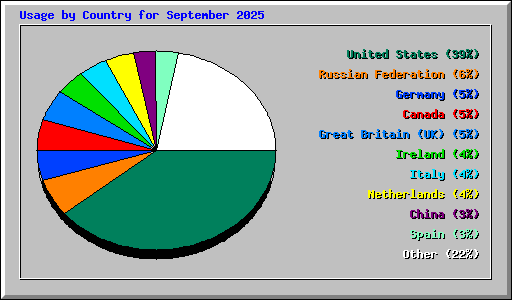 Usage by Country for September 2025