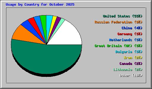Usage by Country for October 2025