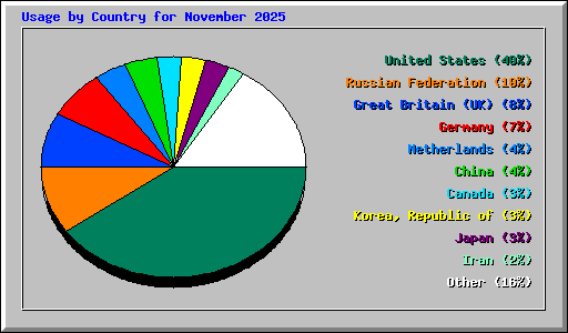 Usage by Country for November 2025