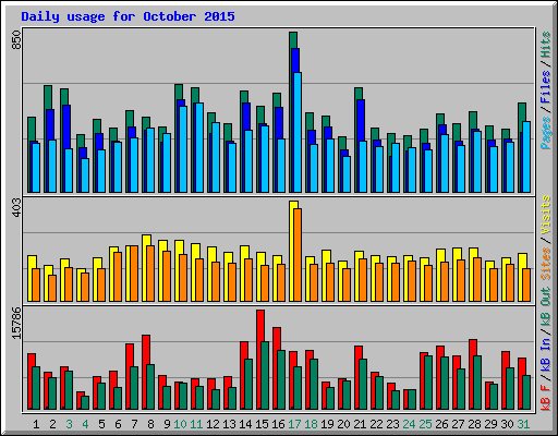 Daily usage for October 2015