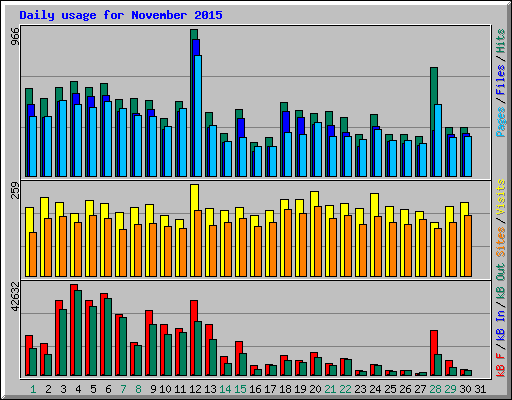 Daily usage for November 2015