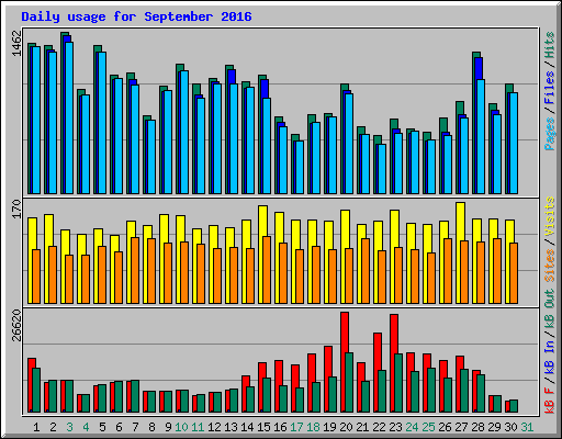 Daily usage for September 2016