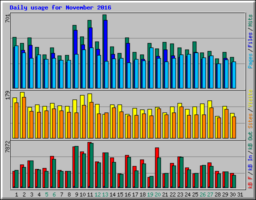 Daily usage for November 2016