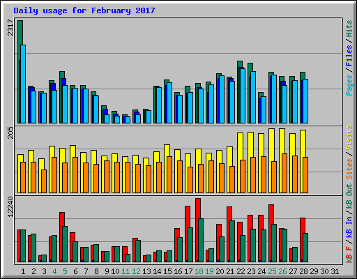 Daily usage for February 2017