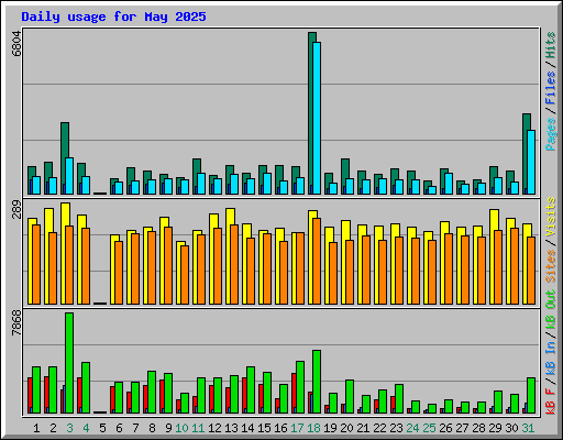 Daily usage for May 2025