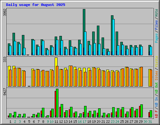 Daily usage for August 2025