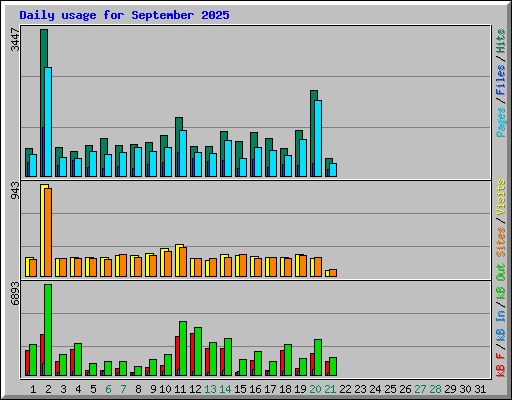 Daily usage for September 2025