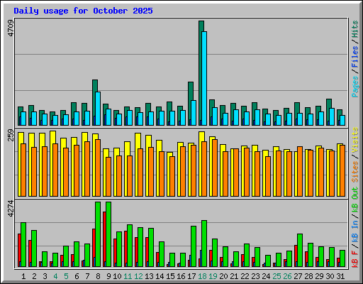 Daily usage for October 2025