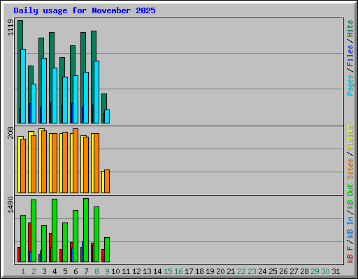 Daily usage for November 2025