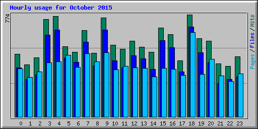 Hourly usage for October 2015
