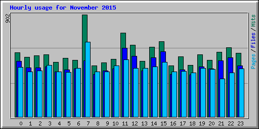 Hourly usage for November 2015